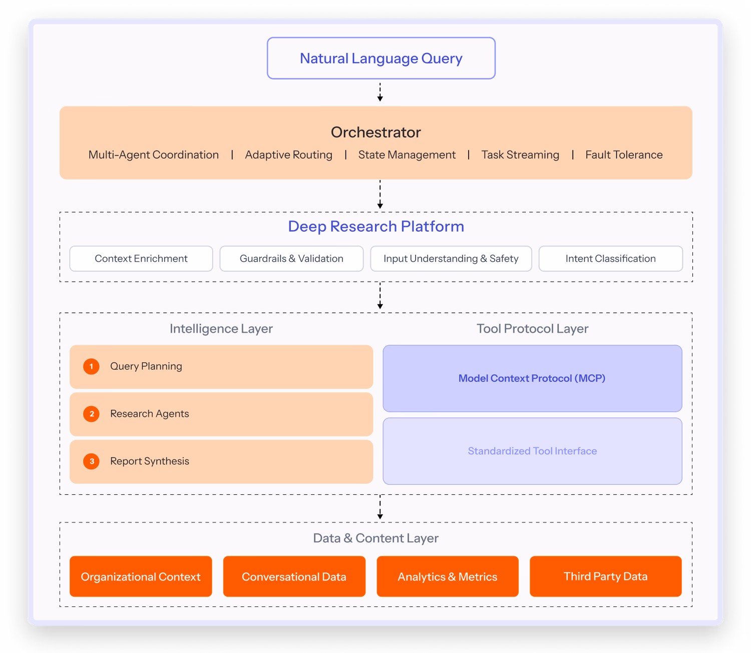 Public Level AI architecture diagram showing a natural-language query flowing through orchestration, research, tool protocol, and data layers